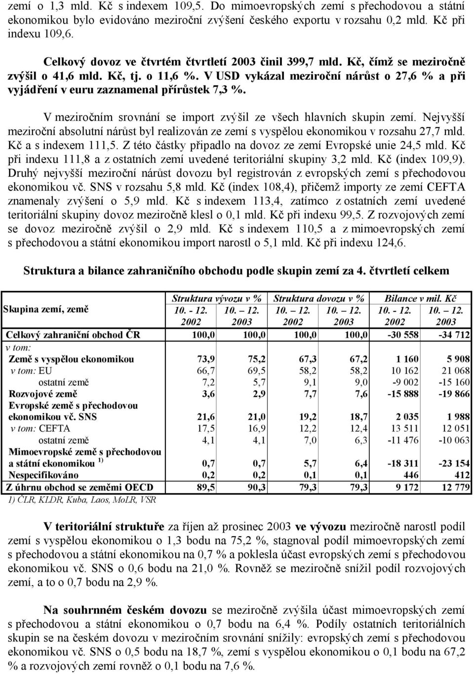 V USD vykázal meziroční nárůst o 27,6 % a při vyjádření v euru zaznamenal přírůstek 7,3 %. V meziročním srovnání se import zvýšil ze všech hlavních skupin zemí.