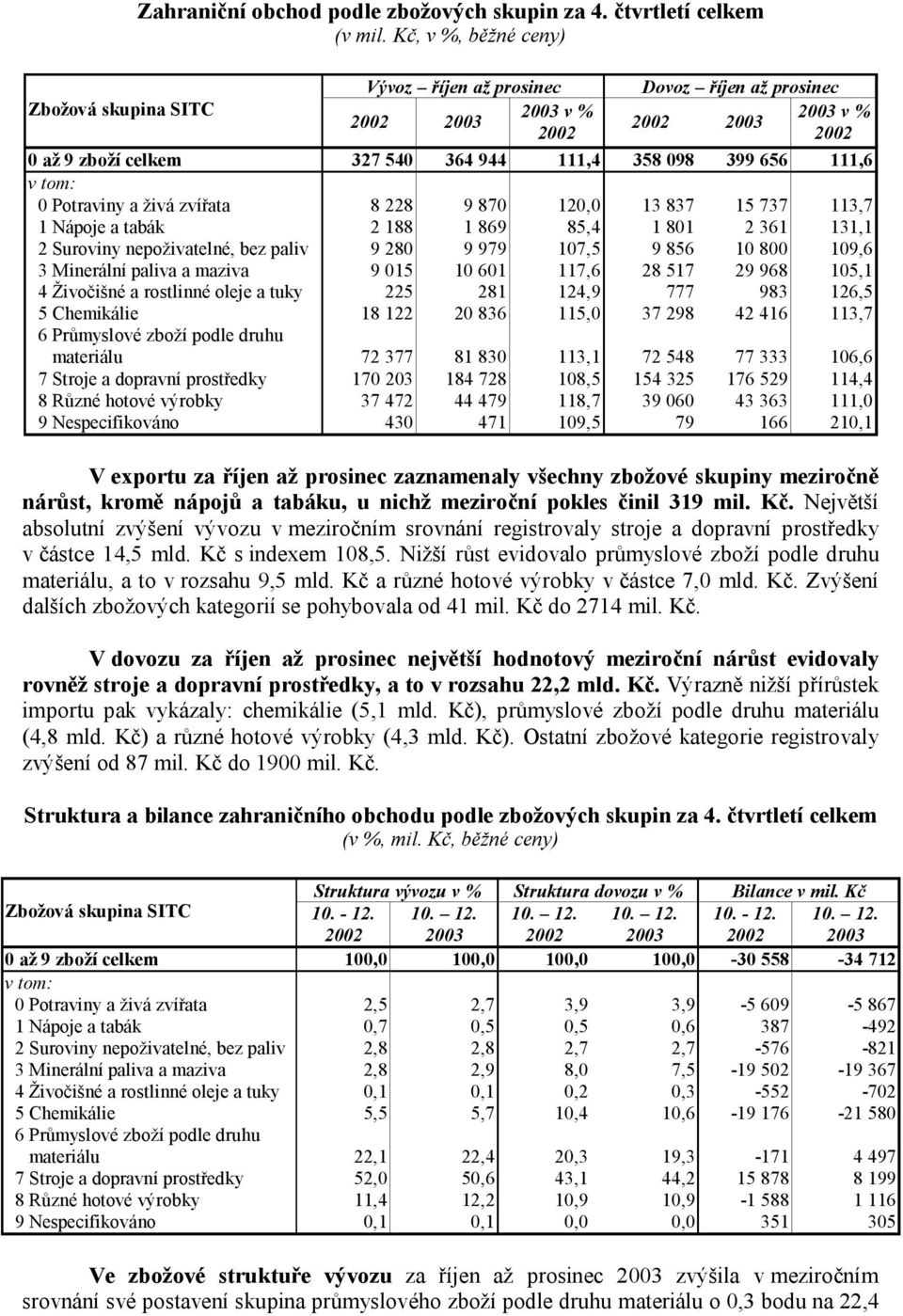 113,7 1 Nápoje a tabák 2 188 1 869 85,4 1 801 2 361 131,1 2 Suroviny nepoživatelné, bez paliv 9 280 9 979 107,5 9 856 10 800 109,6 3 Minerální paliva a maziva 9 015 10 601 117,6 28 517 29 968 105,1 4