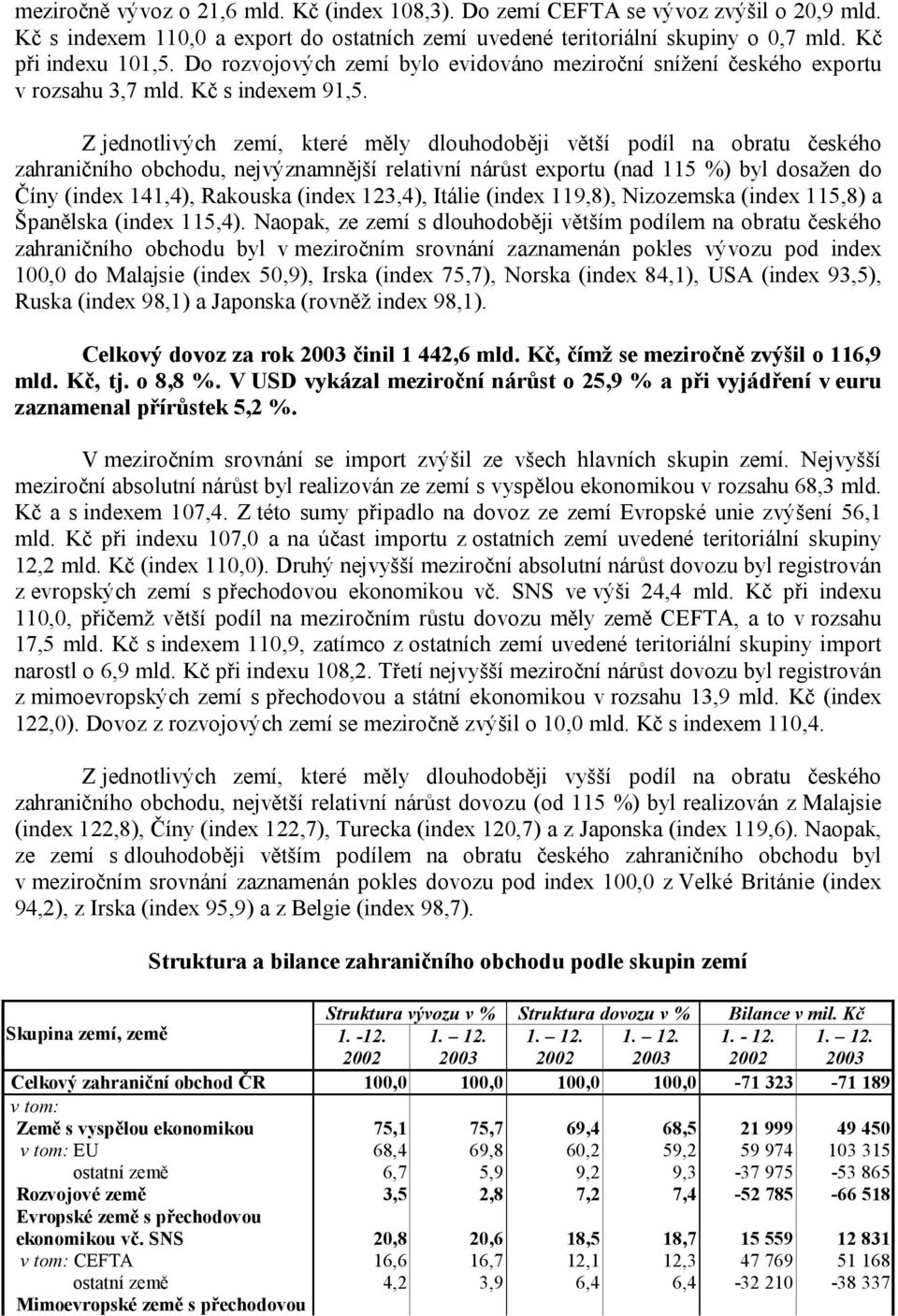 Z jednotlivých zemí, které měly dlouhodoběji větší podíl na obratu českého zahraničního obchodu, nejvýznamnější relativní nárůst exportu (nad 115 %) byl dosažen do Číny (index 141,4), Rakouska (index