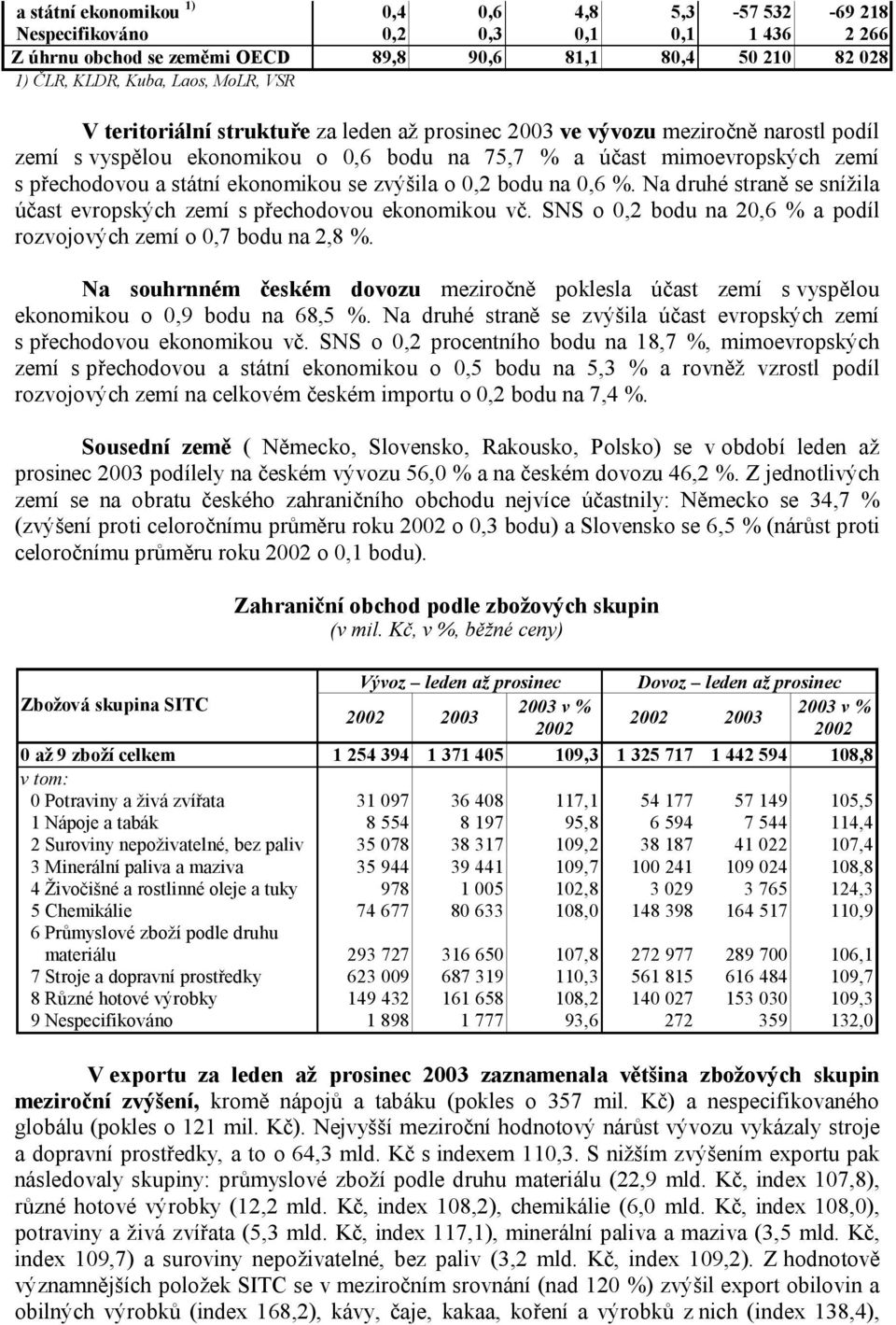 o 0,2 bodu na 0,6 %. Na druhé straně se snížila účast evropských zemí s přechodovou ekonomikou vč. SNS o 0,2 bodu na 20,6 % a podíl rozvojových zemí o 0,7 bodu na 2,8 %.