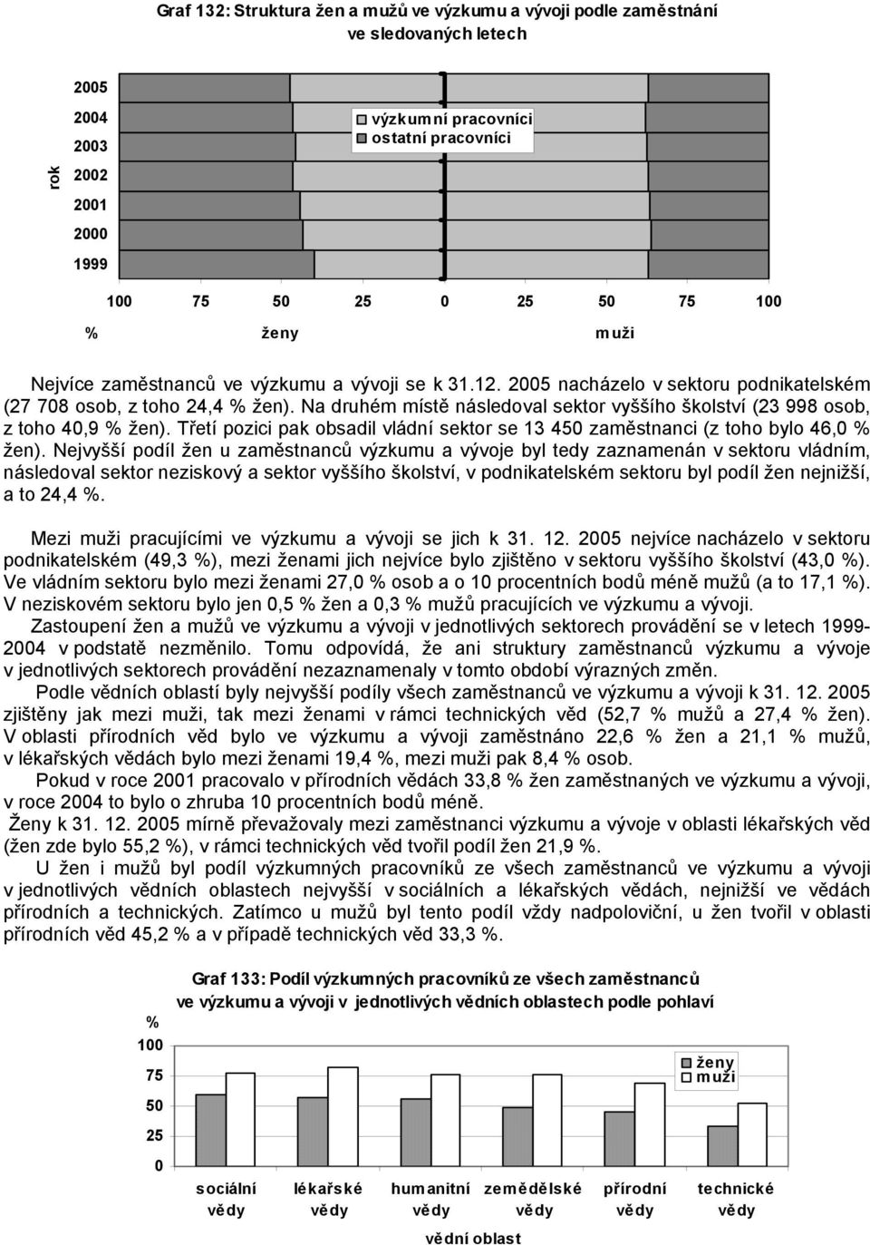 Třetí pozici pak obsadil vládní sektor se 13 45 zaměstnanci (z toho bylo 46, žen).