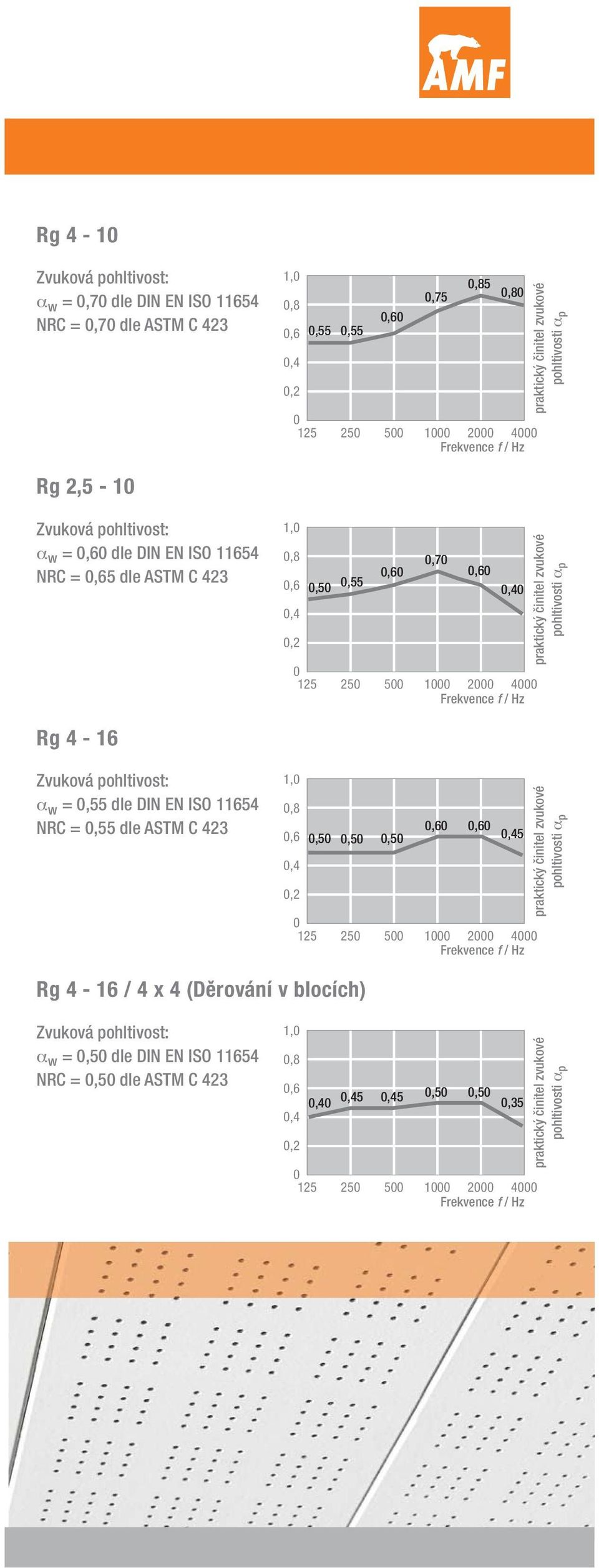 Frekvence f / Hz praktický činitel zvukové pohltivosti α p Rg 4-16 Zvuková pohltivost: α w = 0,55 dle DIN EN ISO 11654 NRC = 0,55 dle ASTM C 423 1,0 0,8 0,6 0,50 0,50 0,50 0,4 0,2 0,60 0,60 0,45 0