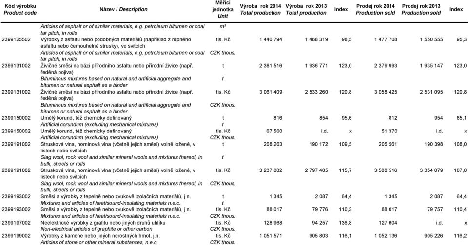 Kč 1 446 794 1 468 319 98,5 1 477 708 1 550 555 95,3 asfalu nebo černouhelné srusky), ve svicích Aricles of asphal or of similar maerials, e.g.