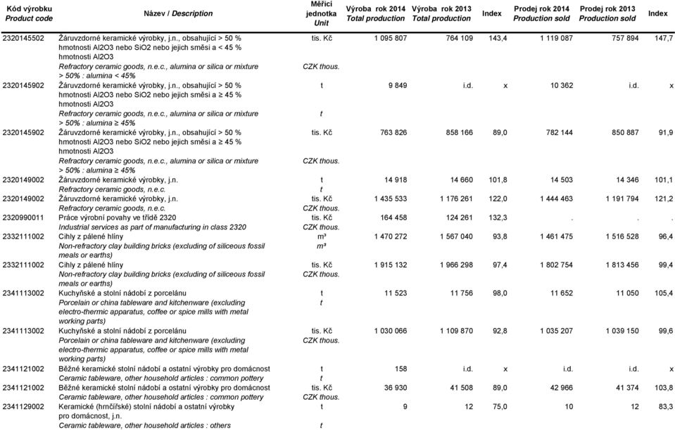 n., obsahující > 50 % 9 849 i.d. x 10 362 i.d. x hmonosi Al2O3 nebo SiO2 nebo jejich směsi a 45 % hmonosi Al2O3 Refracory ceramic goods, n.e.c., alumina or silica or mixure > 50% : alumina 45% 2320145902 Žáruvzdorné keramické výrobky, j.