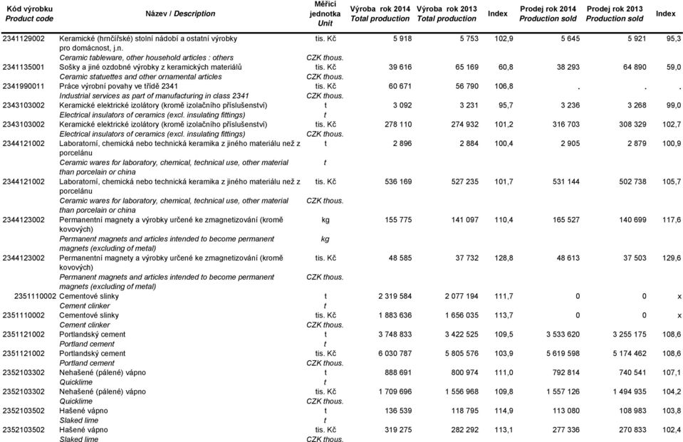 Kč 39 616 65 169 60,8 38 293 64 890 59,0 Ceramic sauees and oher ornamenal aricles 2341990011 Práce výrobní povahy ve řídě 2341 is. Kč 60 671 56 790 106,8.