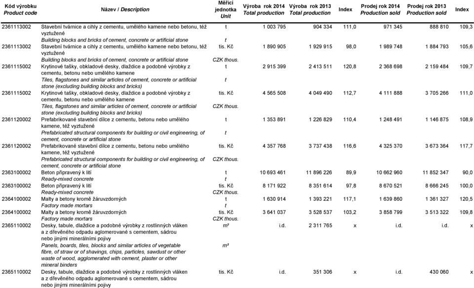 Kč 1 890 905 1 929 915 98,0 1 989 748 1 884 793 105,6 vyzužené Building blocks and bricks of cemen, concree or arificial sone 2361115002 Kryinové ašky, obkladové desky, dlaždice a podobné výrobky z 2