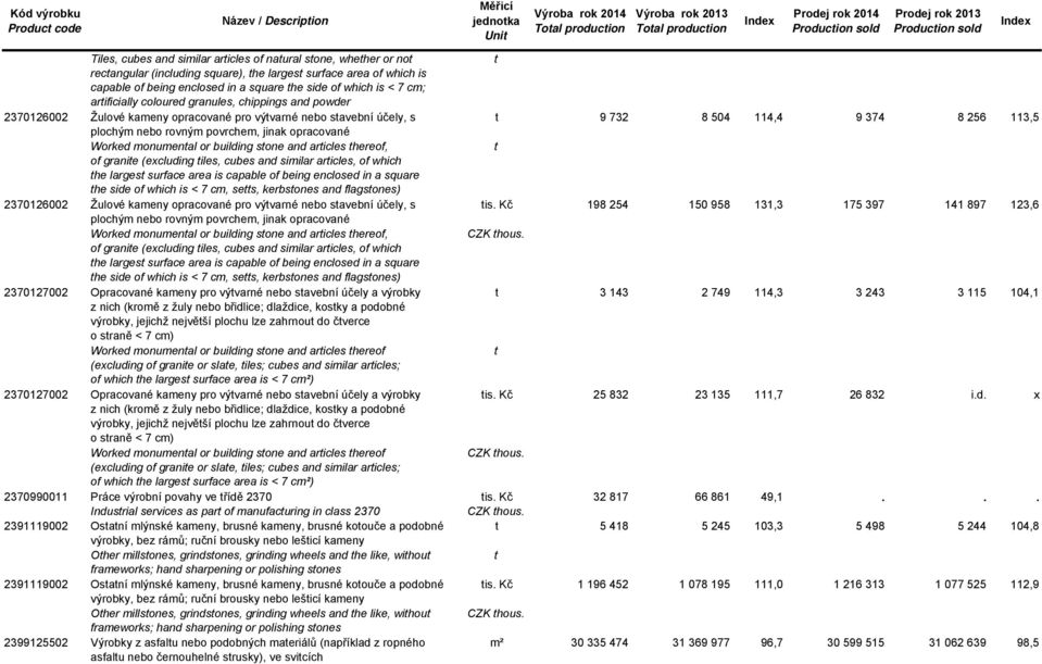 nebo savební účely, s 9 732 8 504 114,4 9 374 8 256 113,5 plochým nebo rovným povrchem, jinak opracované Worked monumenal or building sone and aricles hereof, of granie (excluding iles, cubes and
