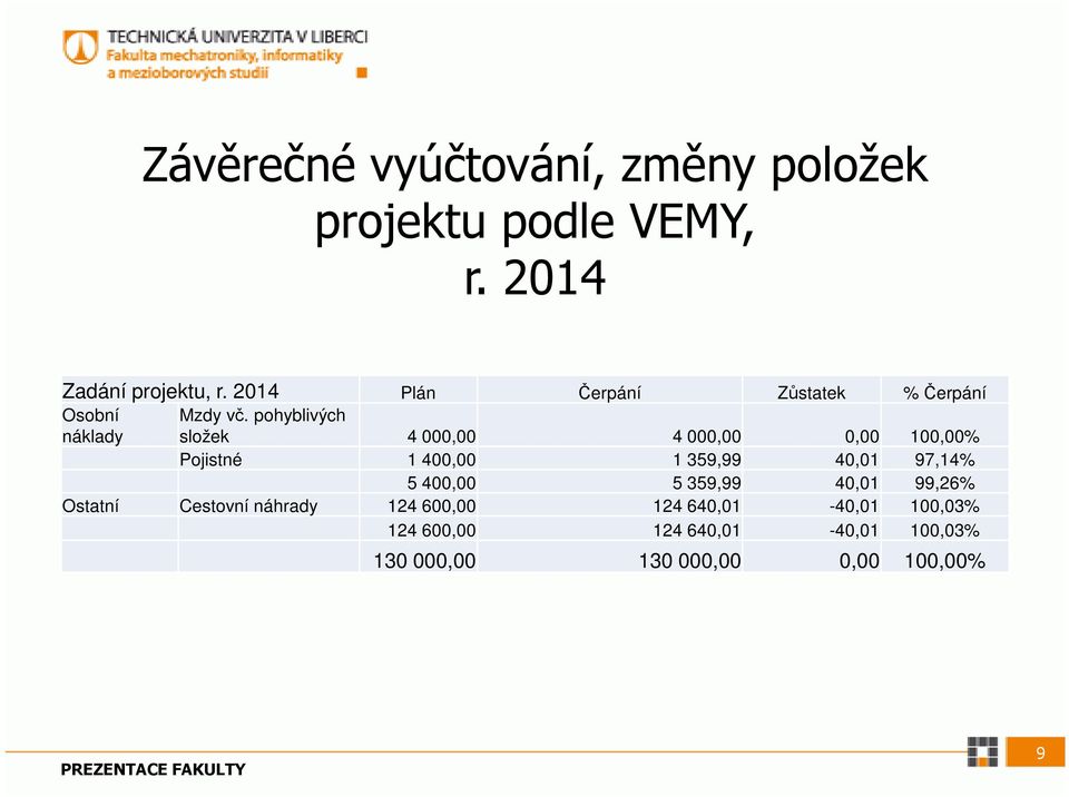 pohyblivých složek 4 000,00 4 000,00 0,00 100,00% Pojistné 1 400,00 1 359,99 40,01 97,14% 5 400,00 5