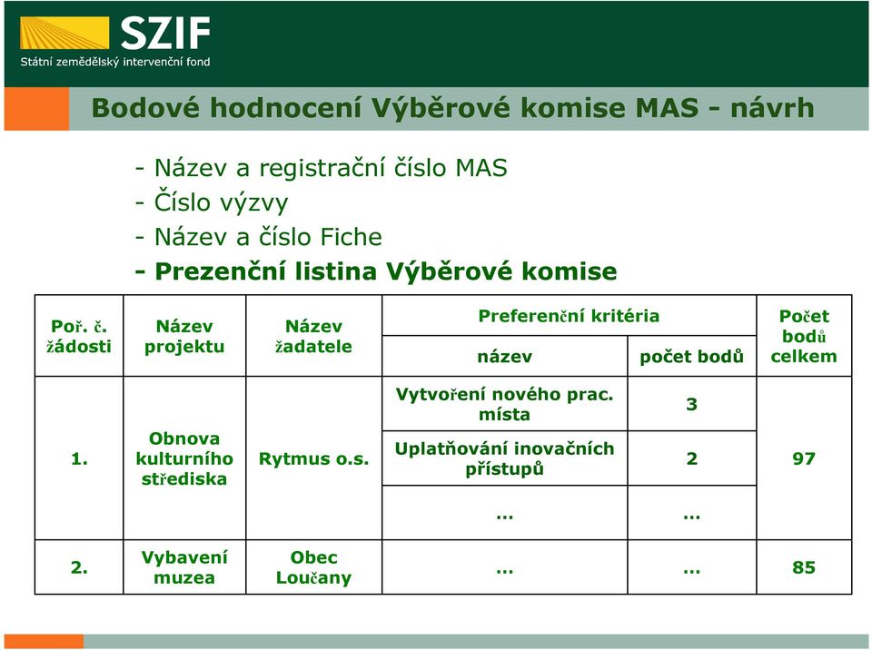 Preferenční kritéria název počet bodů Počet bodů celkem Vytvoření nového prac. místa 3 1.