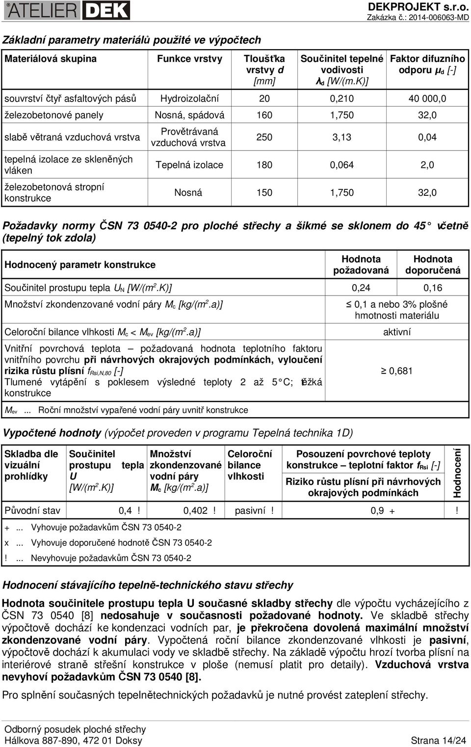 ze skleněných vláken železobetonová stropní konstrukce Provětrávaná vzduchová vrstva 250 3,13 0,04 Tepelná izolace 180 0,064 2,0 Nosná 150 1,750 32,0 Požadavky normy ČSN 73 0540-2 pro ploché střechy