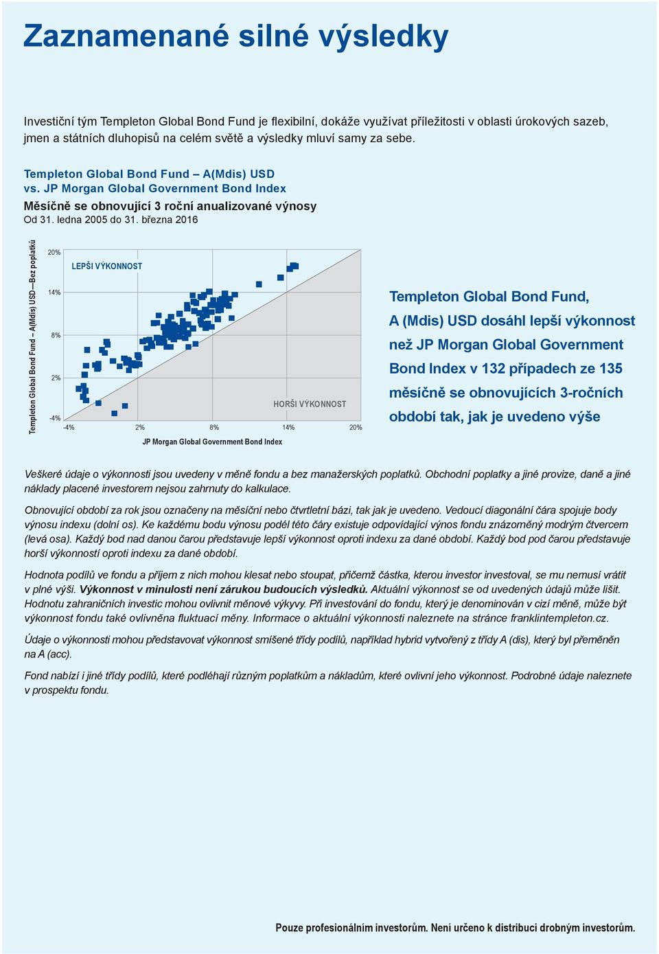 března 2016 Templeton Global Bond Fund A(Mdis) USD Bez poplatků 20% 14% 8% 2% LEPŠI VÝKONNOST HORŠI VÝKONNOST -4% -4% 2% 8% 14% 20% JP Morgan Global Government Bond Index Templeton Global Bond Fund,