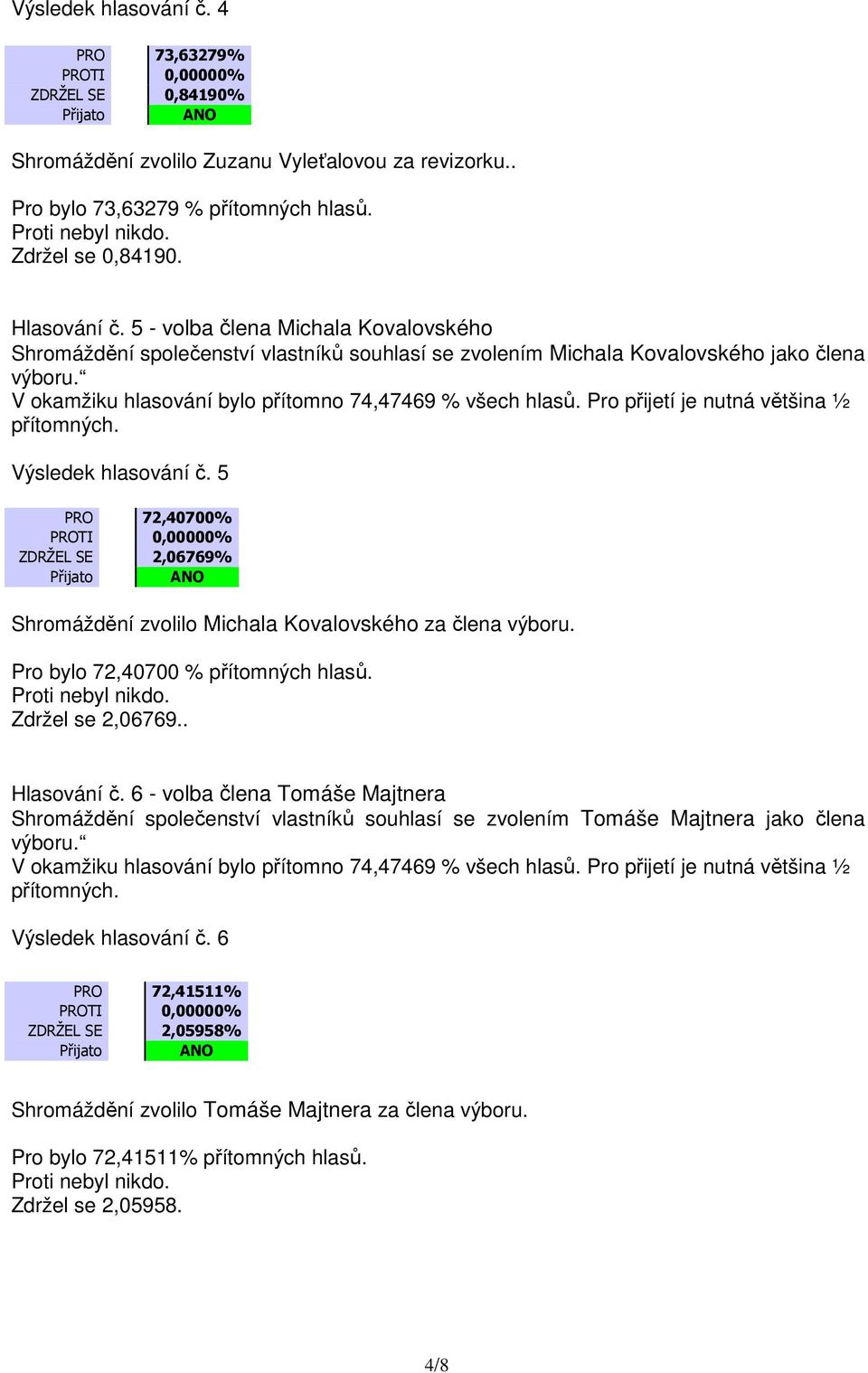 5 PRO 72,40700% ZDRŽEL SE 2,06769% Shromáždění zvolilo Michala Kovalovského za člena výboru. Pro bylo 72,40700 % přítomných hlasů. Zdržel se 2,06769.. Hlasování č.