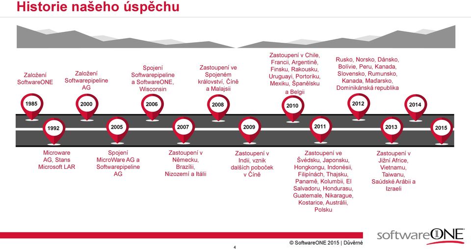 2000 2006 2008 2010 2012 2014 1992 2005 2007 2009 2011 2013 2015 Microware AG, Stans Microsoft LAR Spojení MicroWare AG a Softwarepipeline AG Zastoupení v Německu, Brazílii, Nizozemí a Itálii