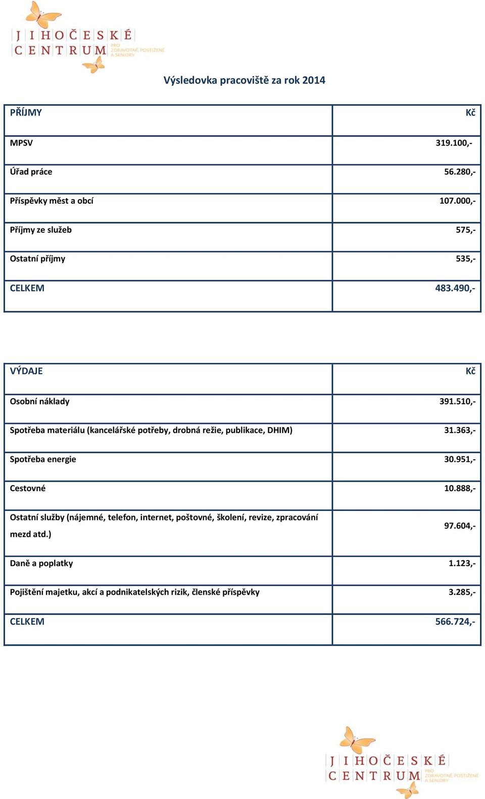 510,- Spotřeba materiálu (kancelářské potřeby, drobná režie, publikace, DHIM) 31.363,- Spotřeba energie 30.951,- Cestovné 10.