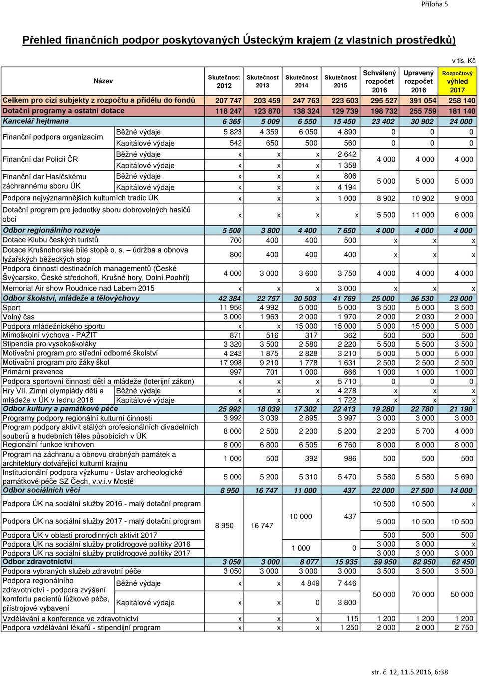 739 198 732 255 759 181 140 Kancelář hejtmana 6 365 5 009 6 550 15 450 23 402 30 902 24 000 Finanční podpora organizacím Běžné 5 823 4 359 6 050 4 890 0 0 0 Kapitálové 542 650 500 560 0 0 0 Finanční