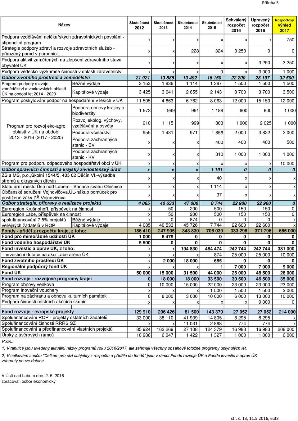 venkovských oblastí ÚK na období let 2014-2020 Program poskytování podpor na hospodaření v lesích v ÚK Program pro rozvoj eko-agro oblastí v ÚK na období 2013 - (2017-2020) Pozn.