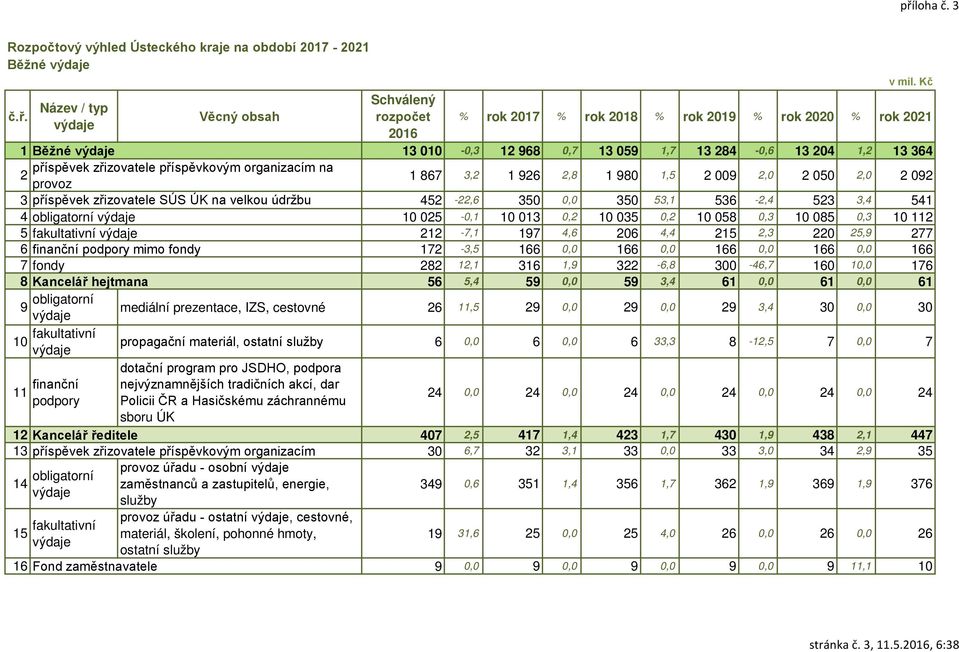 zřizovatele SÚS ÚK na velkou údržbu 452-22,6 350 0,0 350 53,1 536-2,4 523 3,4 541 4 obligatorní 10 025-0,1 10 013 0,2 10 035 0,2 10 058 0,3 10 085 0,3 10 112 5 fakultativní 212-7,1 197 4,6 206 4,4