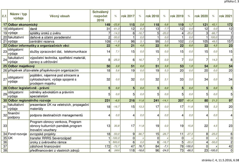 organizačních věcí 22-4,5 21 4,8 22 0,0 22 0,0 22 4,5 23 23 obligatorní služby zpracování dat, telekomunikace 14 7,1 15 0,0 15 0,0 15 0,0 15 0,0 15 24 fakultativní výpočetní technika, spotřební