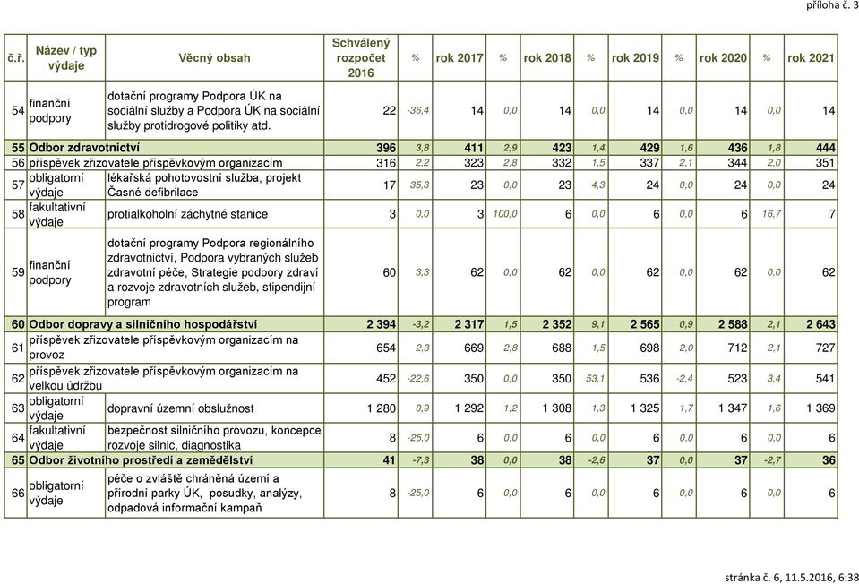 57 obligatorní lékařská pohotovostní služba, projekt Časné defibrilace 17 35,3 23 0,0 23 4,3 24 0,0 24 0,0 24 58 fakultativní protialkoholní záchytné stanice 3 0,0 3 100,0 6 0,0 6 0,0 6 16,7 7 59