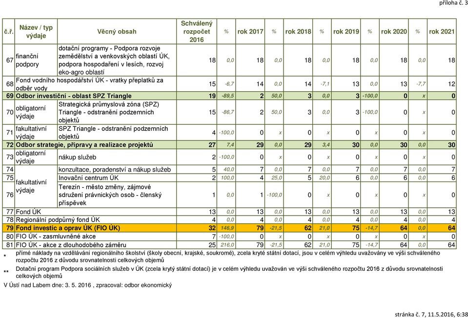 obligatorní Strategická průmyslová zóna (SPZ) Triangle - odstranění podzemních objektů 15-86,7 2 50,0 3 0,0 3-100,0 0 x 0 71 fakultativní SPZ Triangle - odstranění podzemních objektů 4-100,0 0 x 0 x