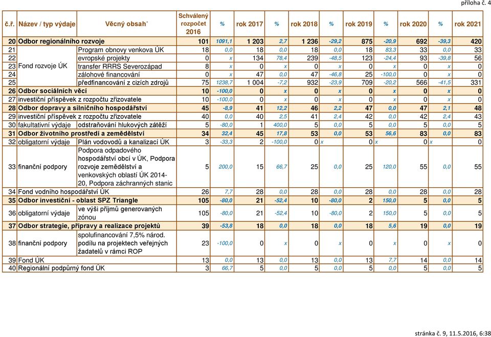 1238,7 1 004-7,2 932-23,9 709-20,2 566-41,5 331 26 Odbor sociálních věcí 10-100,0 0 x 0 x 0 x 0 x 0 27 investiční příspěvek z rozpočtu zřizovatele 10-100,0 0 x 0 x 0 x 0 x 0 28 Odbor dopravy a