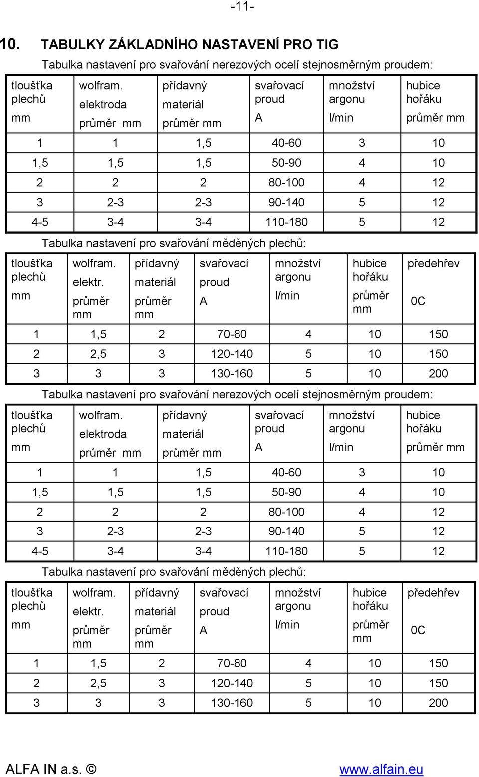 110-180 5 12 Tabulka nastavení pro svařování měděných plechů: wolfram. elektr.