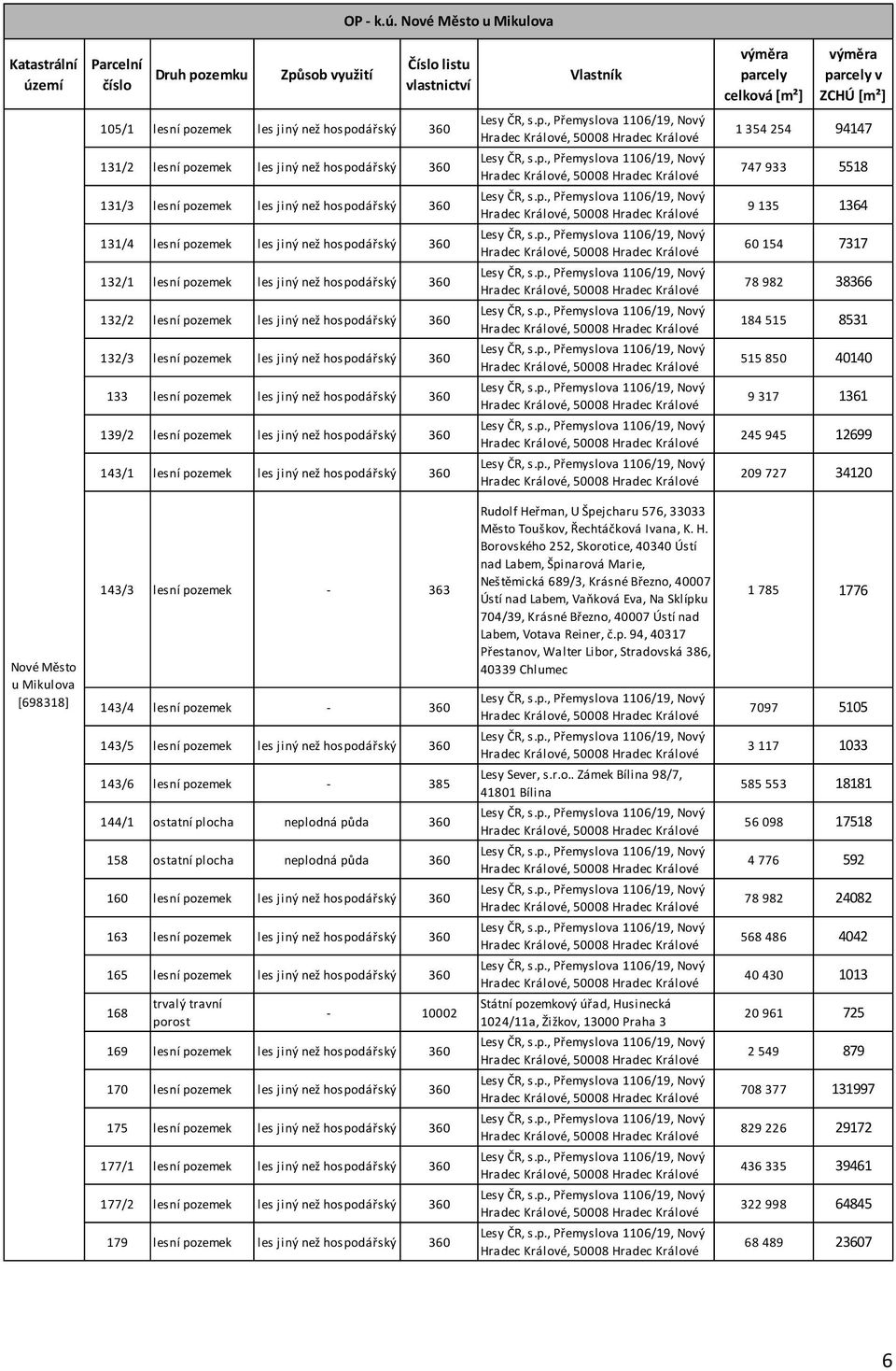 Nové Město u Mikulova Číslo listu vlastnictví 105/1 lesní pozemek les jiný než hospodářský 360 131/2 lesní pozemek les jiný než hospodářský 360 131/3 lesní pozemek les jiný než hospodářský 360 131/4