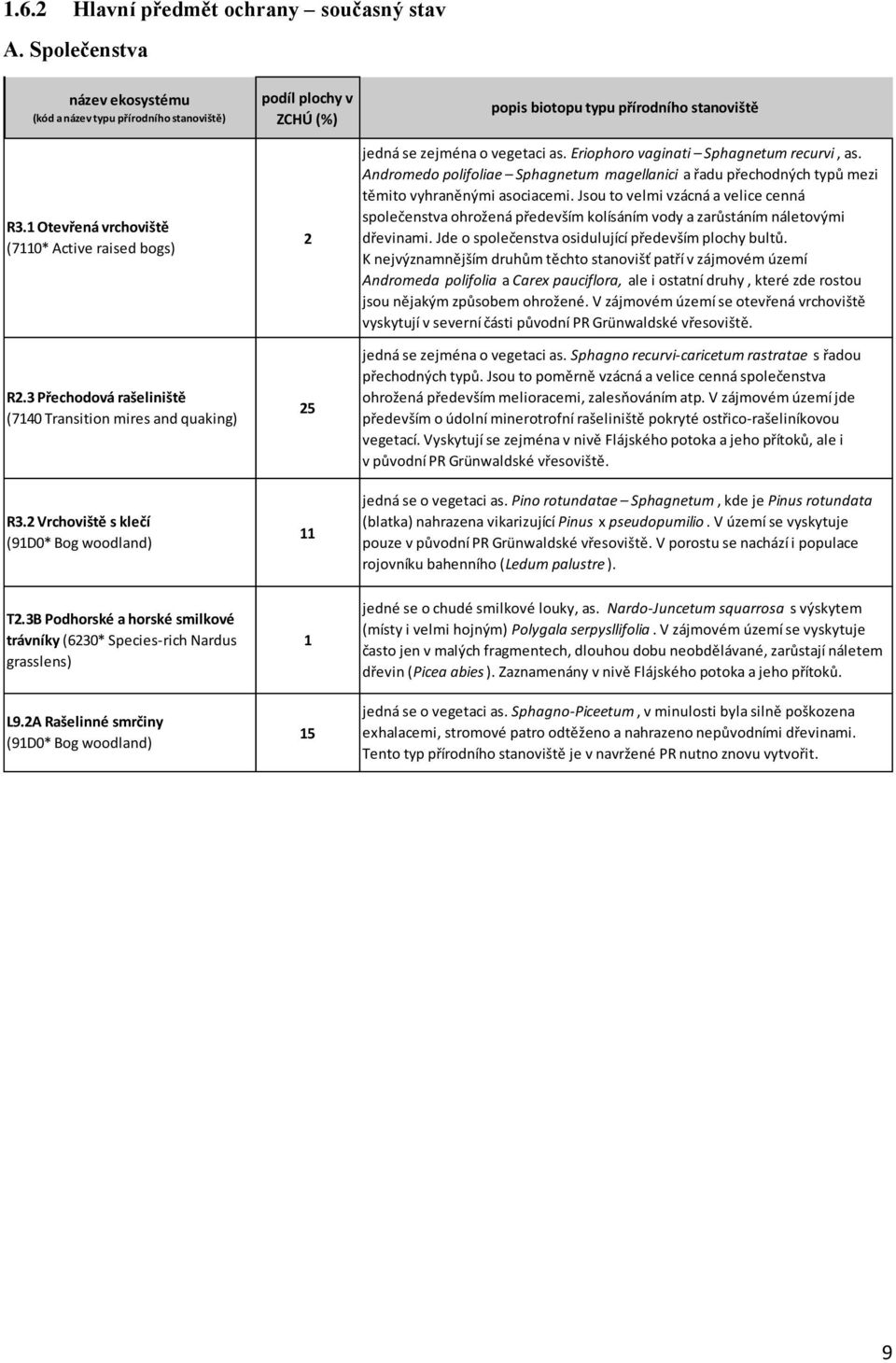 2A Rašelinné smrčiny (91D0* Bog woodland) podíl plochy v ZCHÚ (%) 2 25 11 1 15 popis biotopu typu přírodního stanoviště jedná se zejména o vegetaci as. Eriophoro vaginati Sphagnetum recurvi, as.