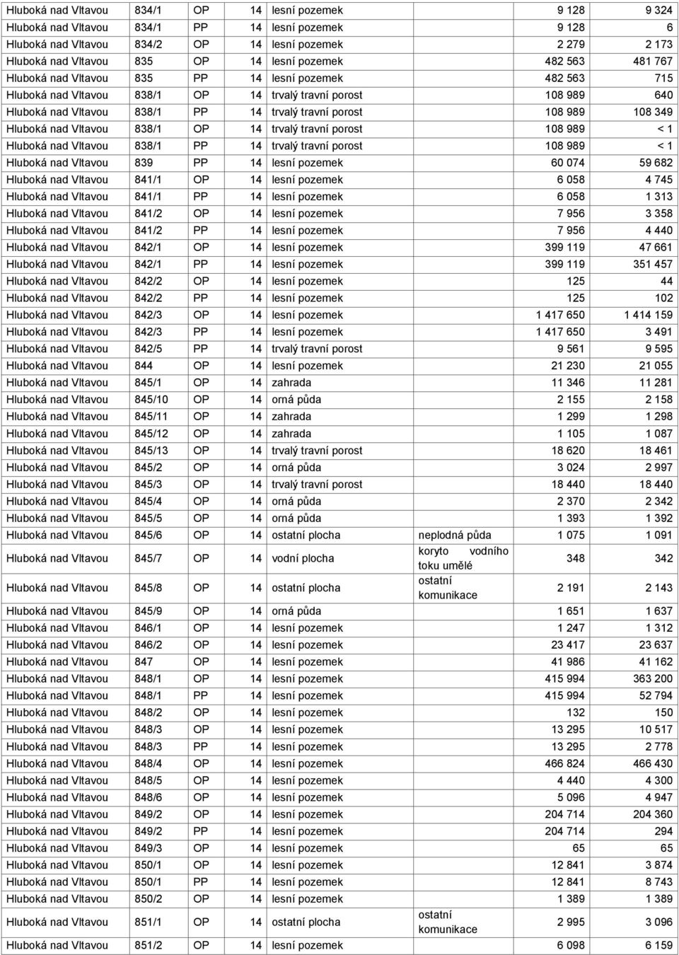 porost 108 989 108 349 Hluboká nad Vltavou 838/1 OP 14 trvalý travní porost 108 989 < 1 Hluboká nad Vltavou 838/1 PP 14 trvalý travní porost 108 989 < 1 Hluboká nad Vltavou 839 PP 14 lesní pozemek 60