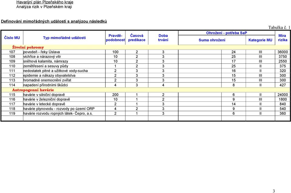 2 3 25 II 375 111 nedostatek pitné a užitkové vody-sucha 2 3 3 16 II 320 112 epidemie a nákazy obyvatelstva 2 3 3 15 III 300 113 hromadné onemocnění zvířat 2 3 3 15 III 300 114 napadení přírodními