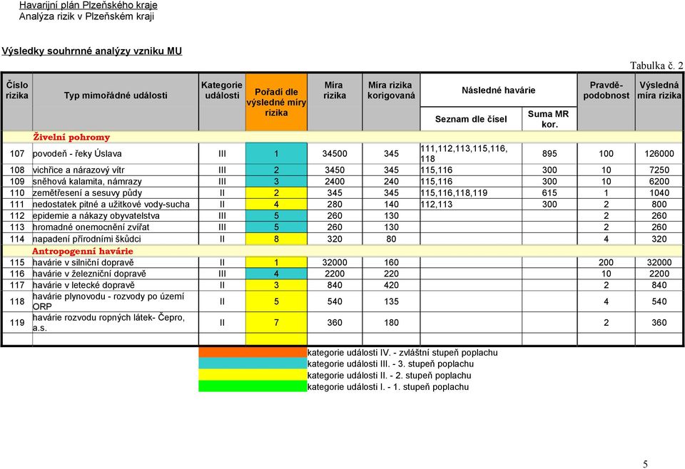 sněhová kalamita, námrazy III 3 2400 240 115,116 300 10 6200 110 zemětřesení a sesuvy půdy II 2 345 345 115,116,118,119 615 1 1040 111 nedostatek pitné a užitkové vody-sucha II 4 280 140 112,113 300