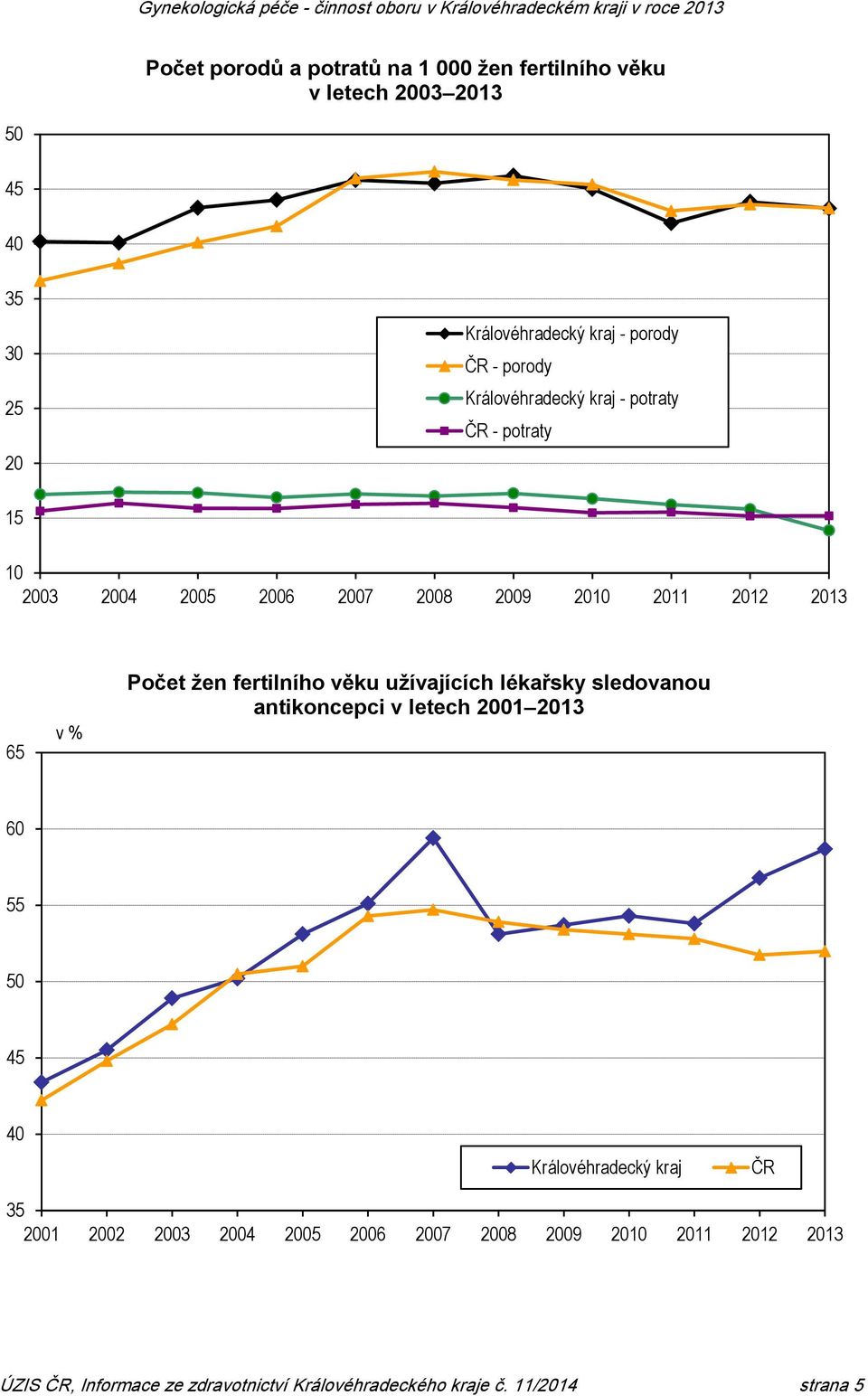 fertilního věku užívajících lékařsky sledovanou antikoncepci v letech 2001 2013 60 55 50 45 40 Královéhradecký kraj 35 2001