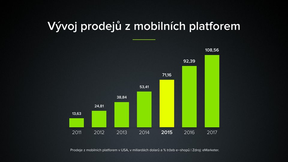 2015 2016 2017 Prodeje z mobilních platforem v USA,