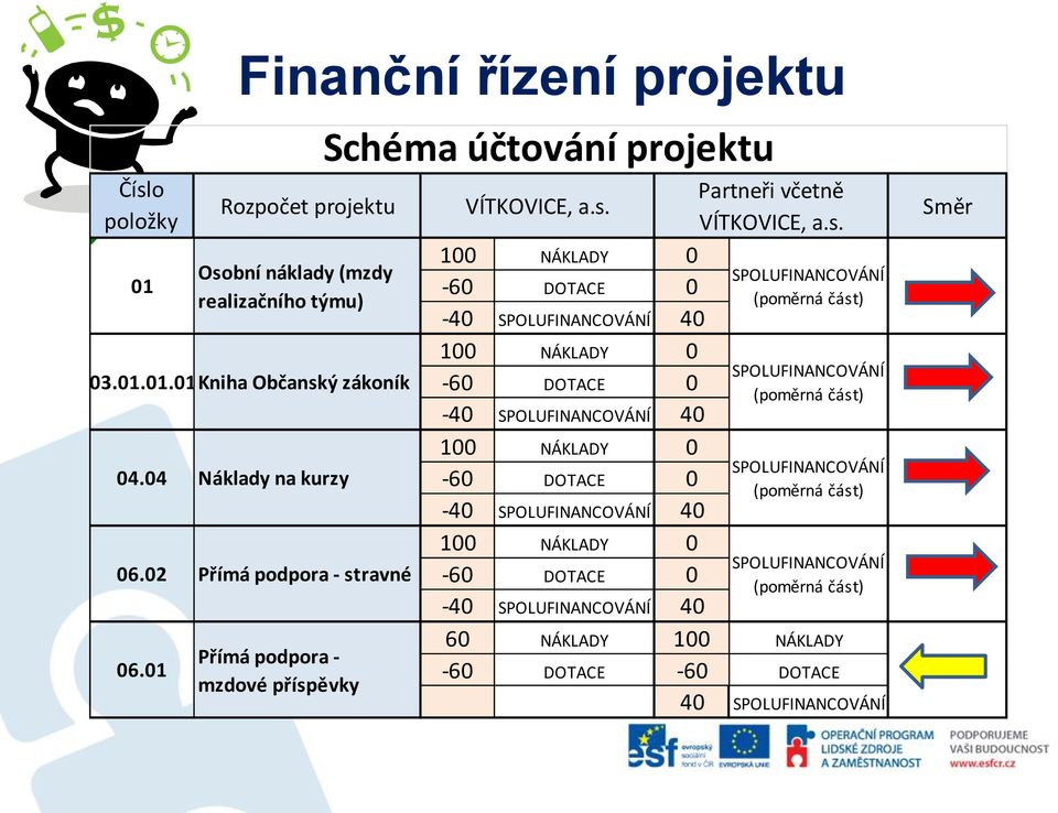 s. 100 NÁKLADY 0-60 DOTACE 0-40 SPOLUFINANCOVÁNÍ 40 100 NÁKLADY 0-60 DOTACE 0-40 SPOLUFINANCOVÁNÍ 40 100 NÁKLADY 0-60 DOTACE 0-40 SPOLUFINANCOVÁNÍ 40 100 NÁKLADY 0-60 DOTACE