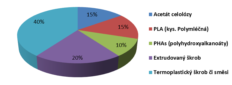 4.2.2 Zastoupení biomateriálů na trhu Schéma č. 9 znázorňuje zastoupení biomateriálů ve světě, z něhož můžeme vyčíst, že největší podíl na výrobě májí obaly ze škrobu a jeho směsí.