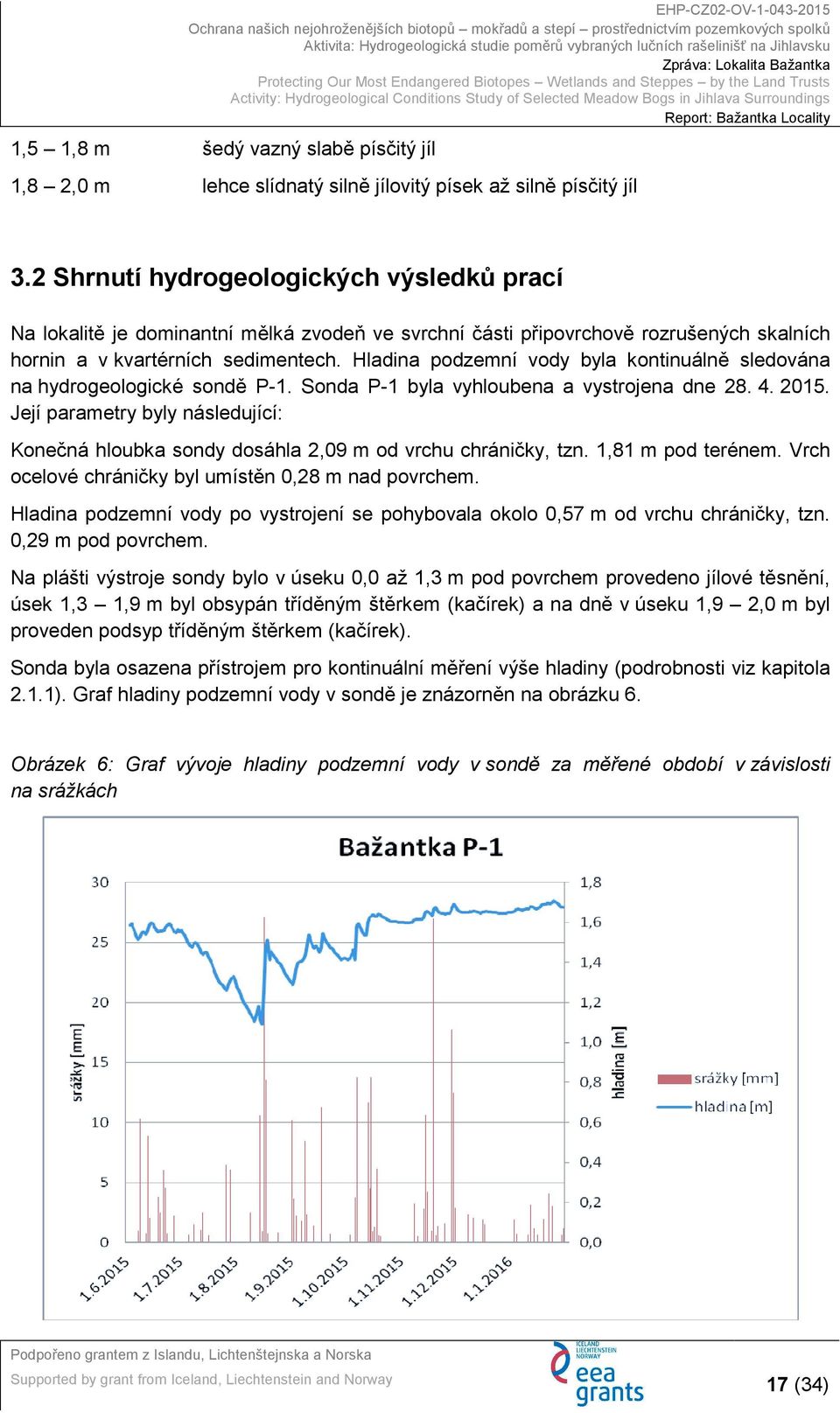 Hladina podzemní vody byla kontinuálně sledována na hydrogeologické sondě P-1. Sonda P-1 byla vyhloubena a vystrojena dne 28. 4. 2015.