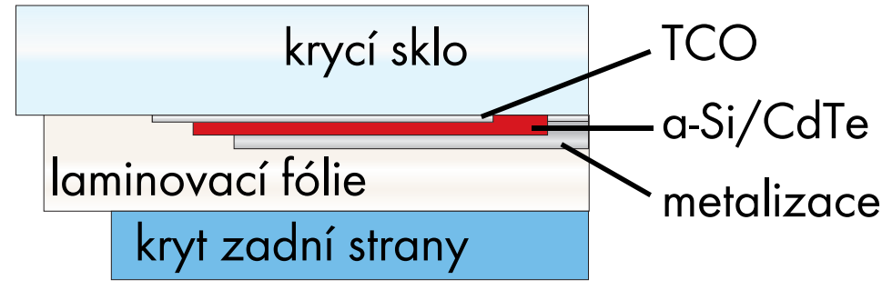 Ztráta výkonu, je následkem svodového potenciálu. Měření panelů je velice nákladná záležitost která musí být podložena velkým množstvím technologií.