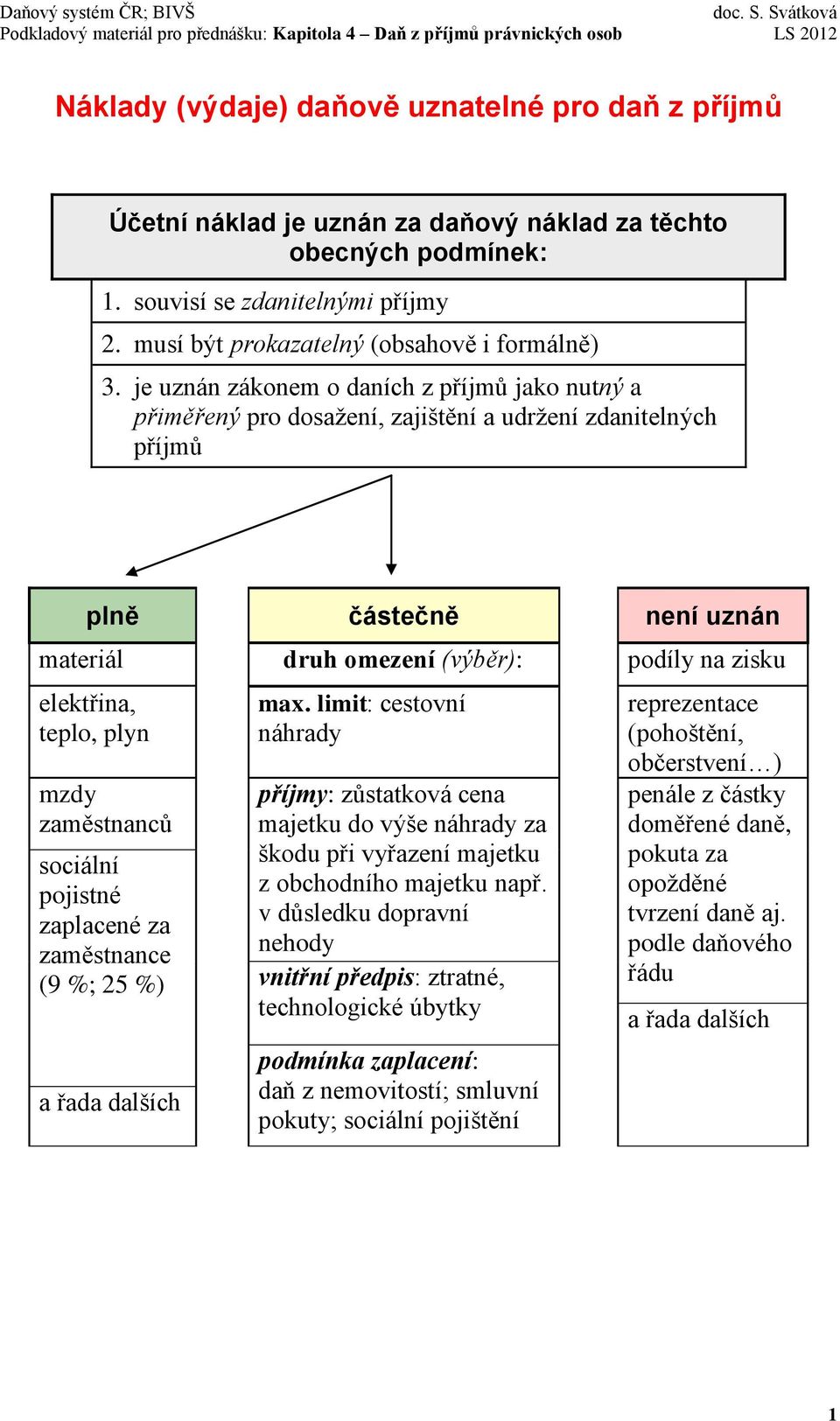 je uznán zákonem o daních z příjmů jako nutný a přiměřený pro dosažení, zajištění a udržení zdanitelných příjmů plně částečně není uznán materiál druh omezení (výběr): podíly na zisku elektřina,