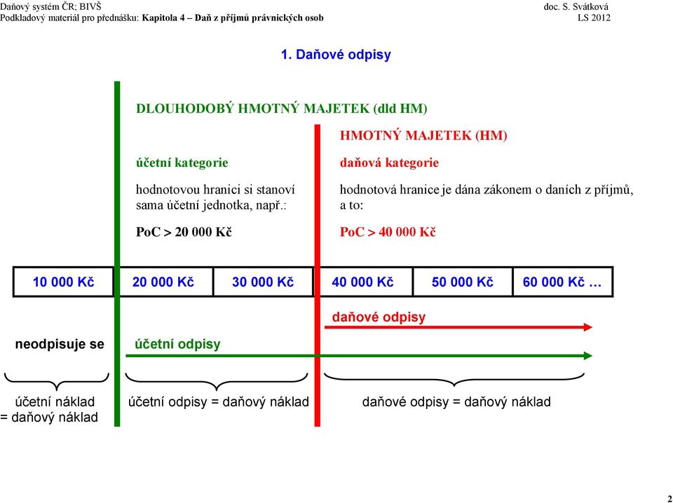 : PoC > 20 000 Kč daňová kategorie hodnotová hranice je dána zákonem o daních z příjmů, a to: PoC > 40 000 Kč 10