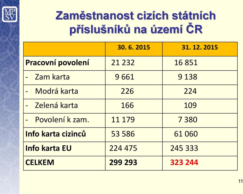 226 224 - Zelená karta 166 109 - Povolení k zam.