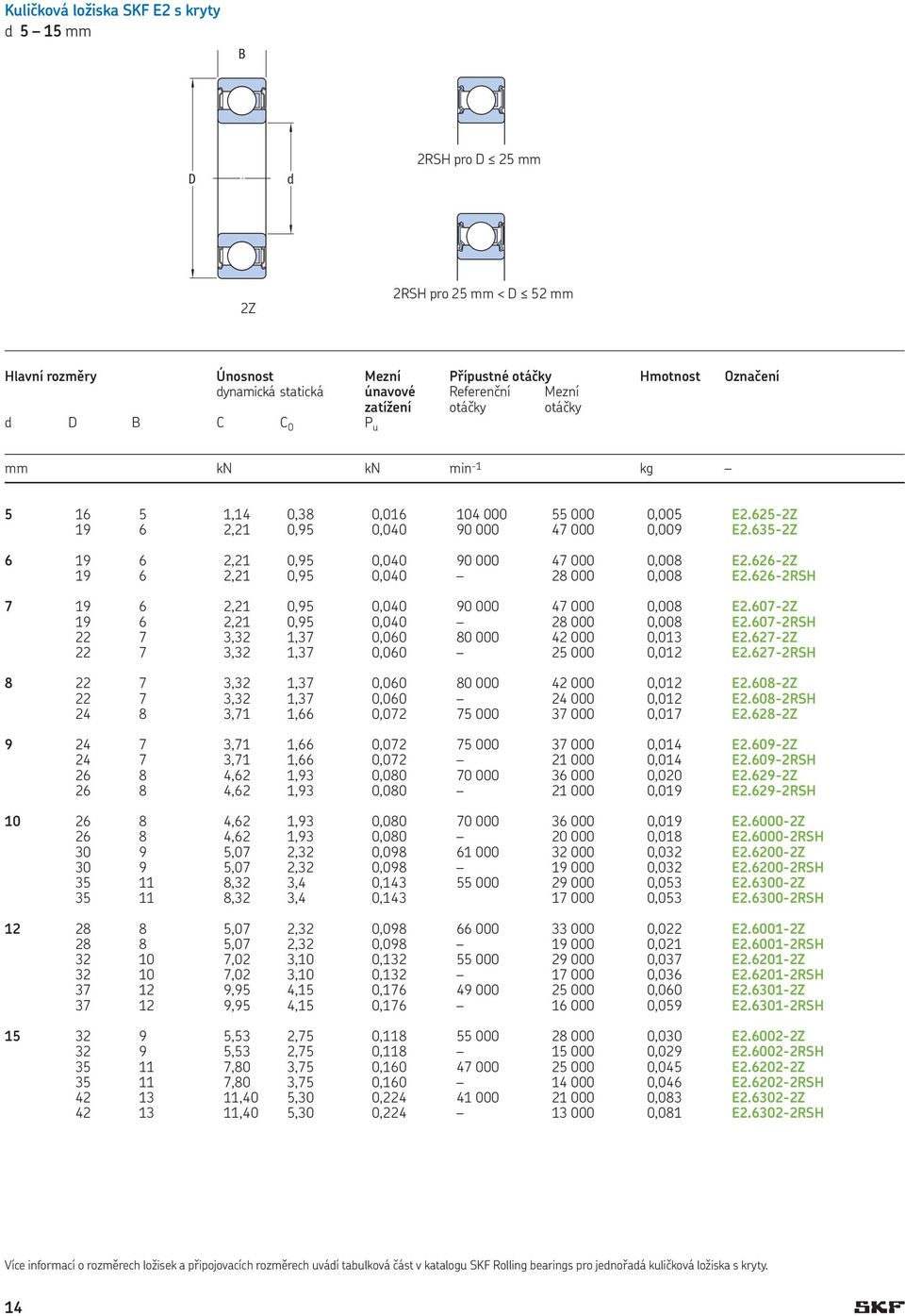 635-2Z 6 19 6 2,21 0,95 0,040 90 000 47 000 0,008 E2.626-2Z 19 6 2,21 0,95 0,040 28 000 0,008 E2.626-2RSH 7 19 6 2,21 0,95 0,040 90 000 47 000 0,008 E2.607-2Z 19 6 2,21 0,95 0,040 28 000 0,008 E2.