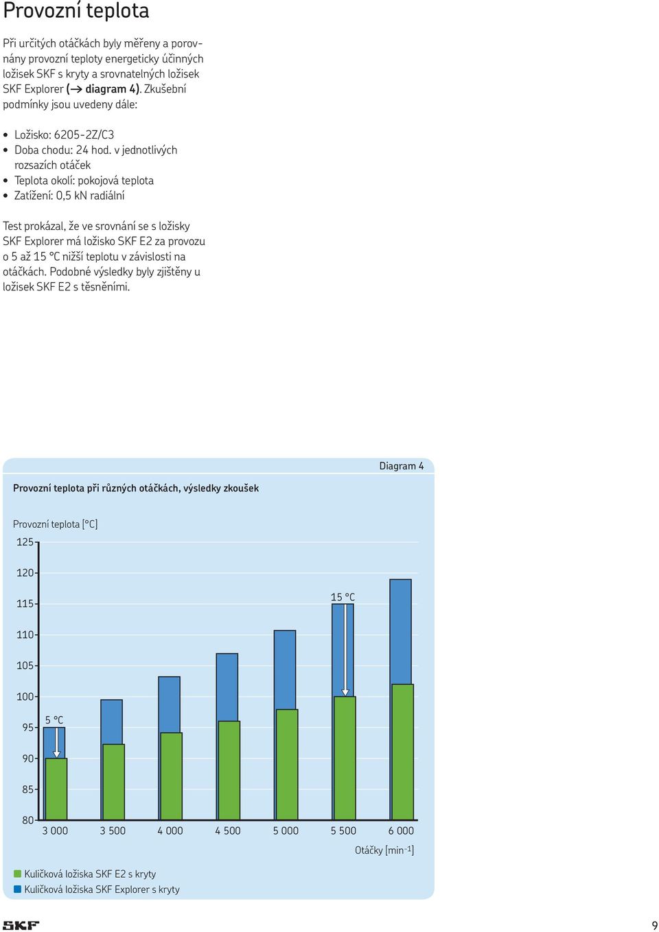 v jednotlivých rozsazích otáček Teplota okolí: pokojová teplota Zatížení: 0,5 kn radiální Test prokázal, že ve srovnání se s ložisky SKF Explorer má ložisko SKF E2 za provozu o 5 až 15 C nižší