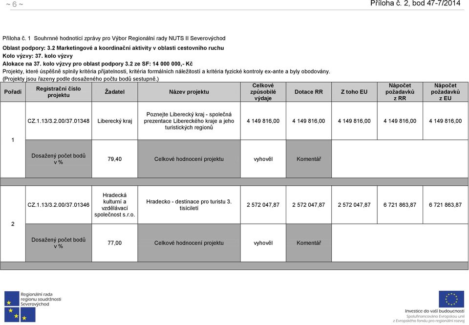 2 ze SF: 14 000 000,- Kč Projekty, které úspěšně splnily kritéria přijatelnosti, kritéria formálních náležitostí a kritéria fyzické kontroly ex-ante a byly obodovány.