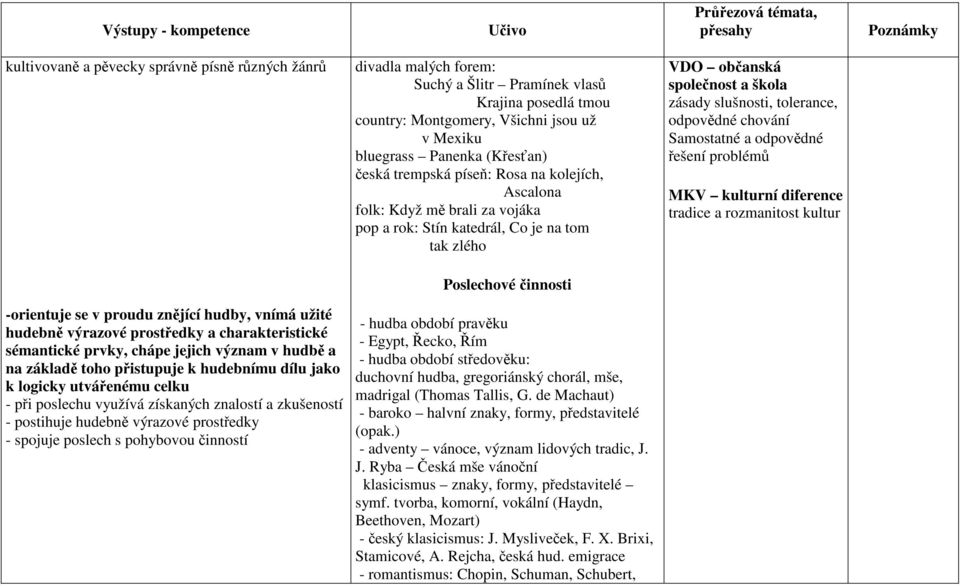 chování Samostatné a odpovědné řešení problémů MKV kulturní diference tradice a rozmanitost kultur Poslechové činnosti -orientuje se v proudu znějící hudby, vnímá užité hudebně výrazové prostředky a