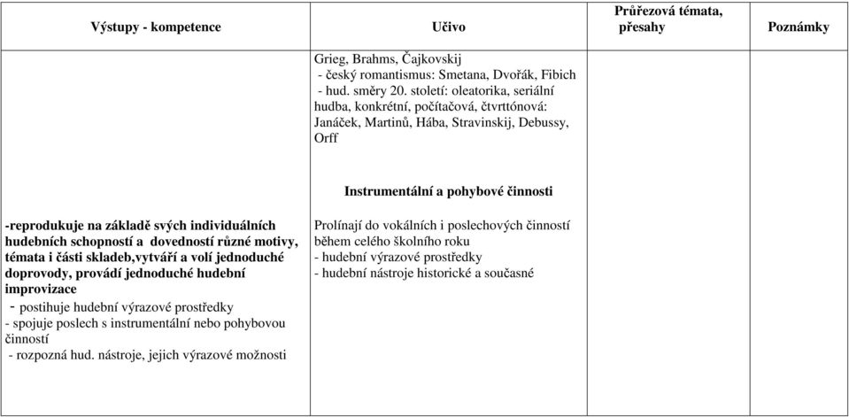 svých individuálních hudebních schopností a dovedností různé motivy, témata i části skladeb,vytváří a volí jednoduché doprovody, provádí jednoduché hudební improvizace - postihuje