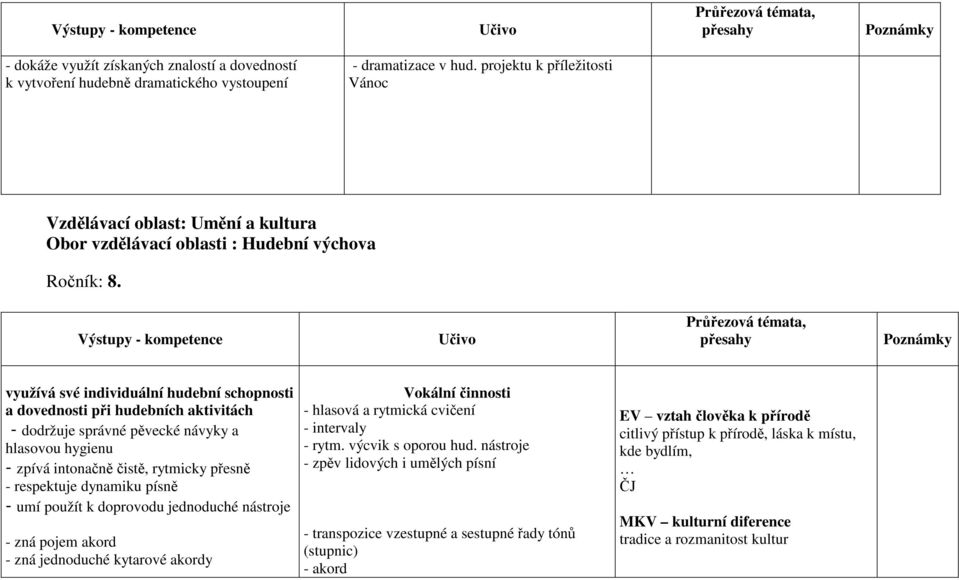 Výstupy - kompetence využívá své individuální hudební schopnosti a dovednosti při hudebních aktivitách - dodržuje správné pěvecké návyky a hlasovou hygienu - zpívá intonačně čistě, rytmicky přesně -