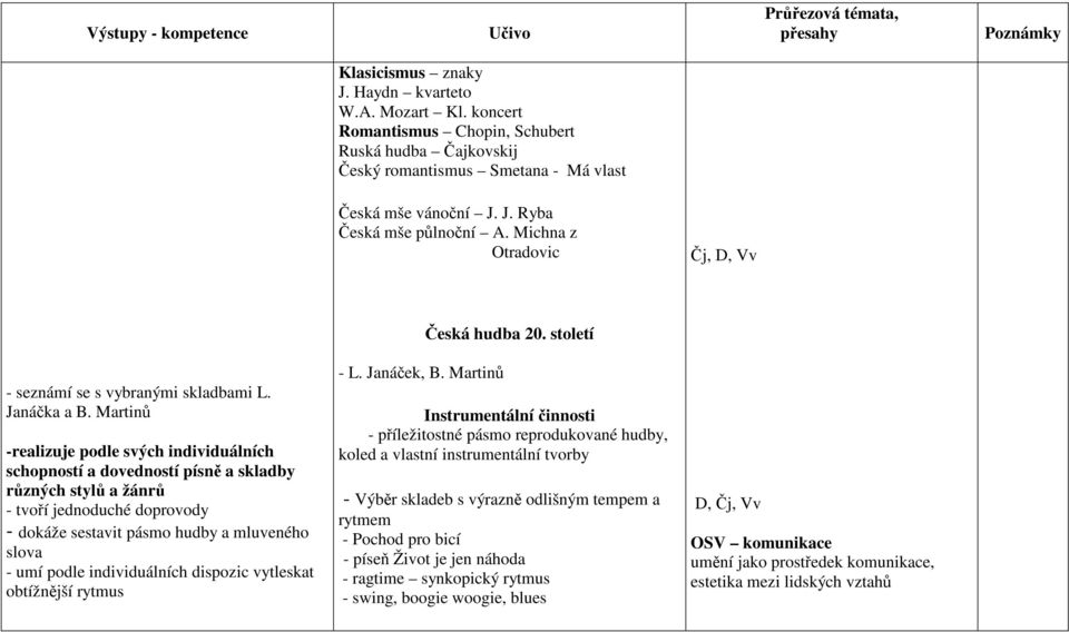 Martinů -realizuje podle svých individuálních schopností a dovedností písně a skladby různých stylů a žánrů - tvoří jednoduché doprovody - dokáže sestavit pásmo hudby a mluveného slova - umí podle