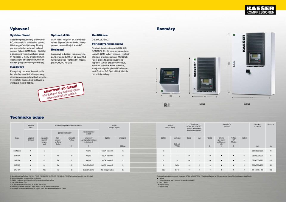 Digitální a analogové vstupní/výstupní signály, navigace v menu prostřednictvím vícenásobně obsazených funkčních tlačítek (programovatelných kláves).