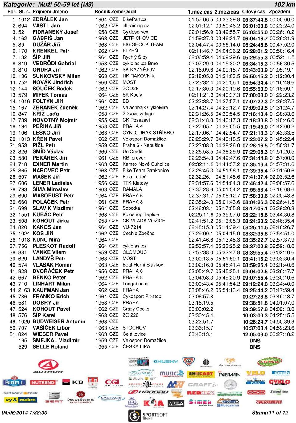 89 DUŽÁR Jiří 1963 CZE BIG SHOCK TEAM 02:04:47.4 03:56:14.0 06:24:46.8 00:47:02.0 6. 170 KRENKEL Petr 1962 CZE PLZEŇ 02:11:46.7 04:04:36.2 06:28:01.2 00:50:16.4 7.