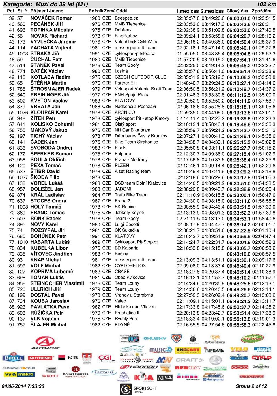 173 VYVLEČKA Jaromir 1976 CZE Valachbajk CykloMira 02:06:18.2 03:49:35.0 06:04:50.4 01:28:37.9 44. 114 ZACHATA Vojtech 1981 CZE messenger mtb team 02:02:18.1 03:47:14.0 06:05:40.1 01:29:27.6 45.